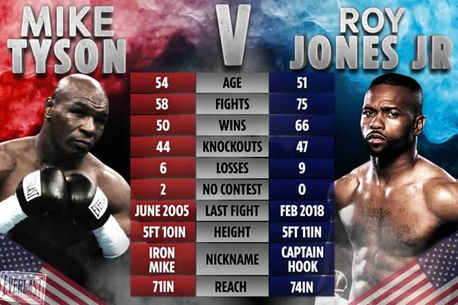 Betting On Mike Tyson Vs. Roy Jones Jr