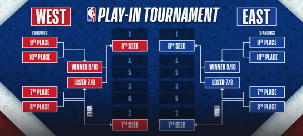 How To Bet On The 2022 NBA Play-In Tournament: Line Shopping